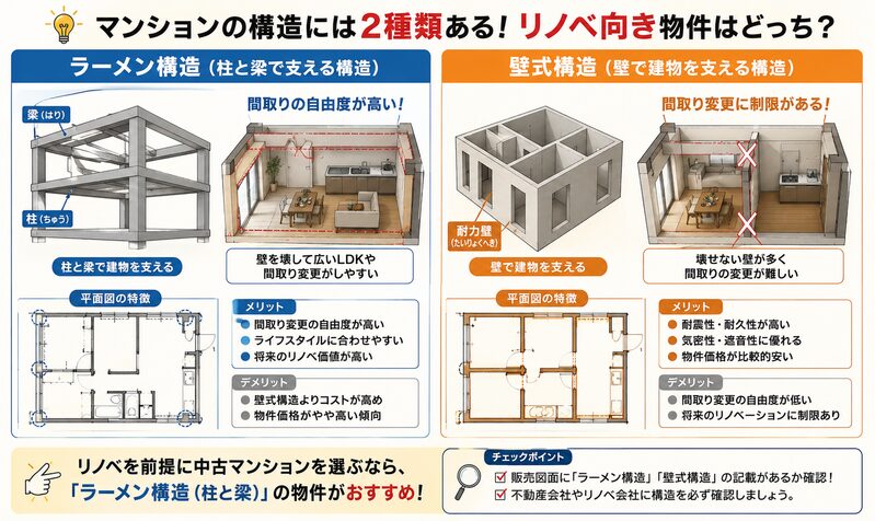 柱と梁で支えるラーメン構造と壁で支える壁式構造の違いを解説した比較図面